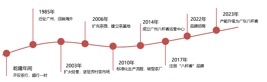八杯香茶叶发展历程